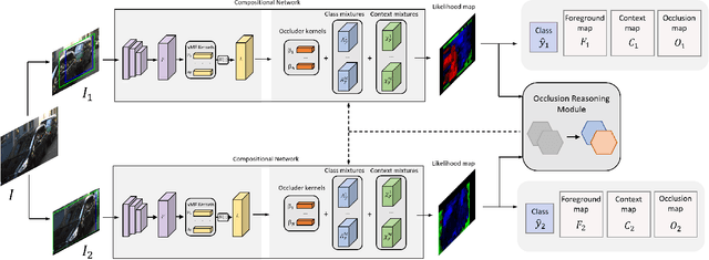 Figure 3 for Robust Instance Segmentation through Reasoning about Multi-Object Occlusion