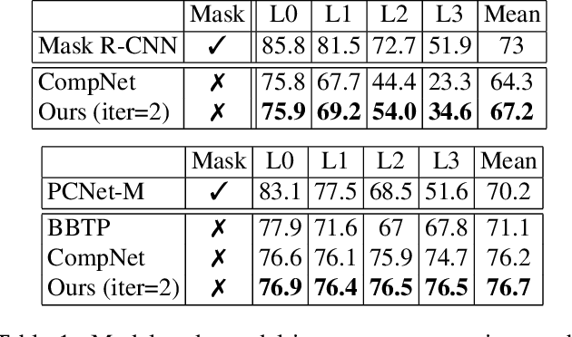 Figure 2 for Robust Instance Segmentation through Reasoning about Multi-Object Occlusion