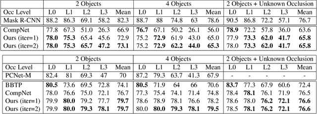 Figure 4 for Robust Instance Segmentation through Reasoning about Multi-Object Occlusion