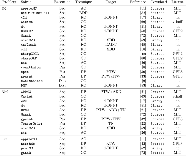 Figure 1 for The Model Counting Competition 2020