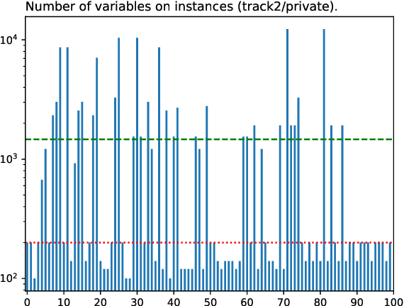 Figure 3 for The Model Counting Competition 2020