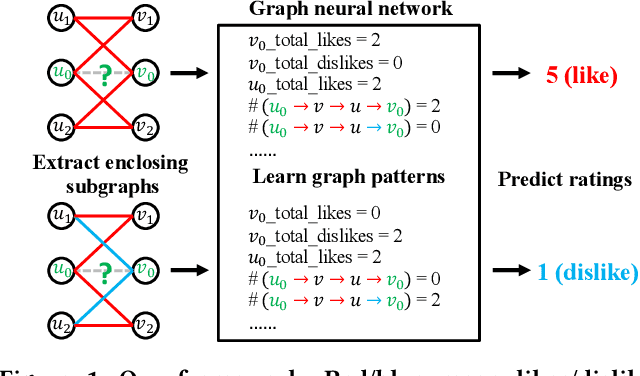 Figure 1 for Inductive Graph Pattern Learning for Recommender Systems Based on a Graph Neural Network