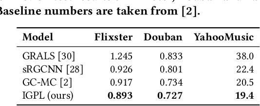 Figure 3 for Inductive Graph Pattern Learning for Recommender Systems Based on a Graph Neural Network