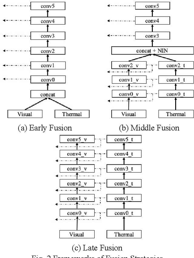 Figure 3 for Illumination and Temperature-Aware Multispectral Networks for Edge-Computing-Enabled Pedestrian Detection