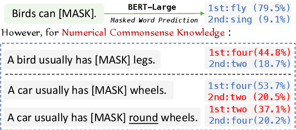 Figure 1 for Birds have four legs?! NumerSense: Probing Numerical Commonsense Knowledge of Pre-trained Language Models