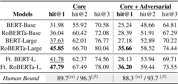 Figure 3 for Birds have four legs?! NumerSense: Probing Numerical Commonsense Knowledge of Pre-trained Language Models