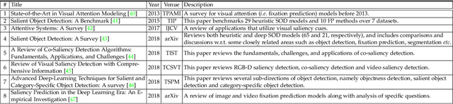 Figure 2 for Salient Object Detection in the Deep Learning Era: An In-Depth Survey