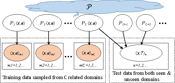 Figure 3 for Learning Attributes Equals Multi-Source Domain Generalization