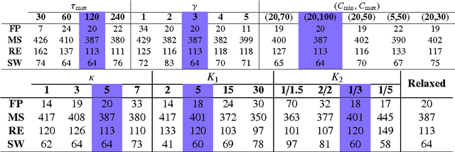 Figure 4 for Iterative hypothesis testing for multi-object tracking in presence of features with variable reliability