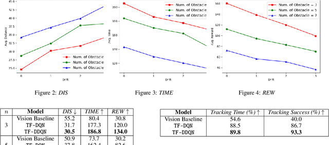 Figure 2 for Target-Following Double Deep Q-Networks for UAVs