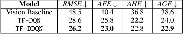Figure 3 for Target-Following Double Deep Q-Networks for UAVs