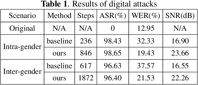 Figure 2 for Attack on practical speaker verification system using universal adversarial perturbations