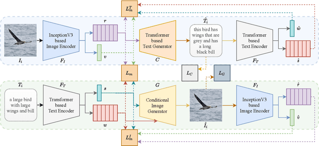 Figure 3 for LAViTeR: Learning Aligned Visual and Textual Representations Assisted by Image and Caption Generation