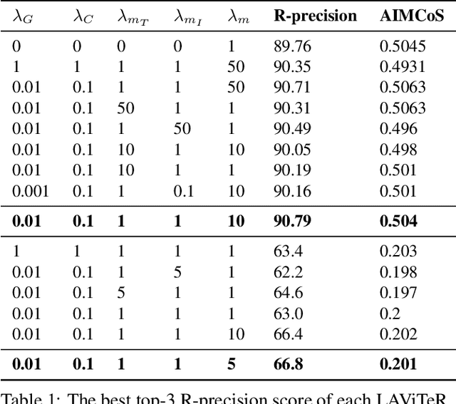 Figure 2 for LAViTeR: Learning Aligned Visual and Textual Representations Assisted by Image and Caption Generation