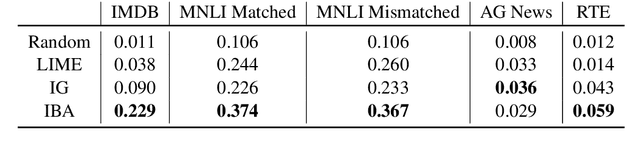 Figure 1 for Inserting Information Bottlenecks for Attribution in Transformers