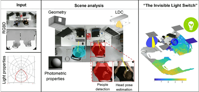 Figure 3 for Human-centric light sensing and estimation from RGBD images: The invisible light switch