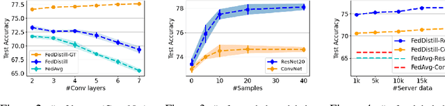 Figure 4 for FedDistill: Making Bayesian Model Ensemble Applicable to Federated Learning