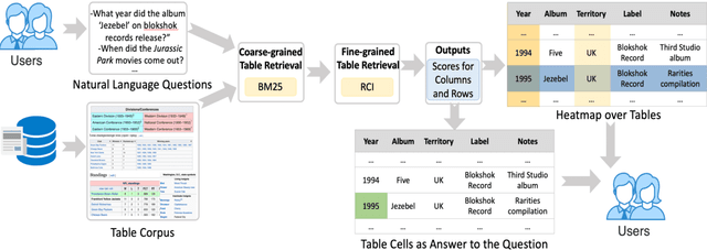 Figure 1 for CLTR: An End-to-End, Transformer-Based System for Cell Level TableRetrieval and Table Question Answering