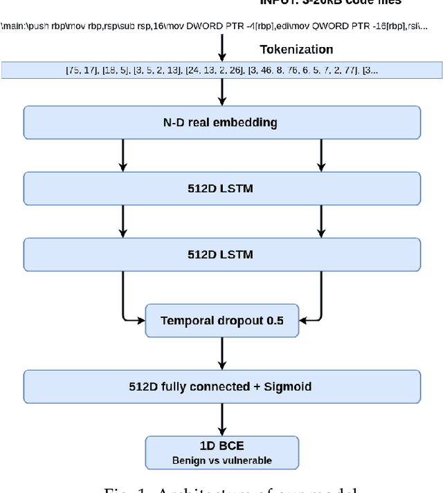 Figure 1 for Stack-based Buffer Overflow Detection using Recurrent Neural Networks