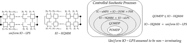 Figure 3 for Quantum Tensor Networks, Stochastic Processes, and Weighted Automata