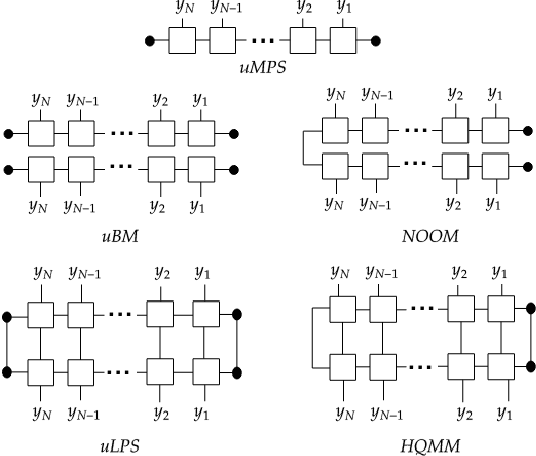 Figure 1 for Quantum Tensor Networks, Stochastic Processes, and Weighted Automata