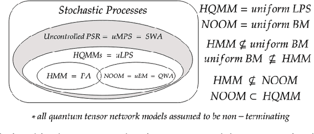 Figure 2 for Quantum Tensor Networks, Stochastic Processes, and Weighted Automata