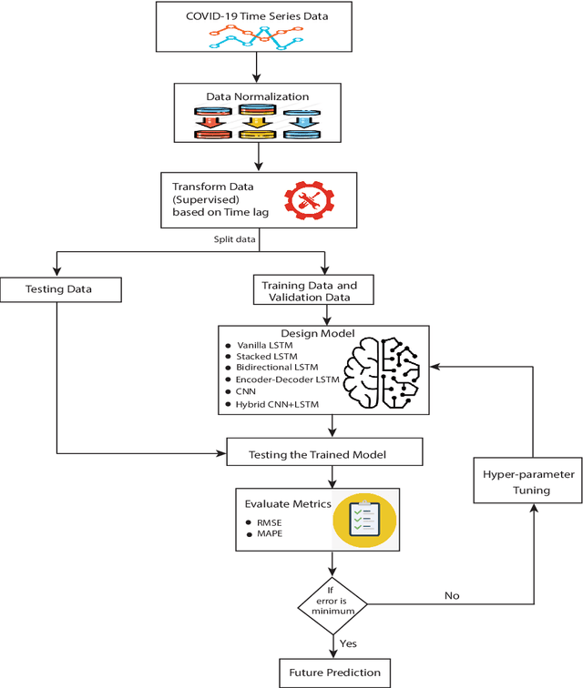 Figure 1 for Temporal Deep Learning Architecture for Prediction of COVID-19 Cases in India