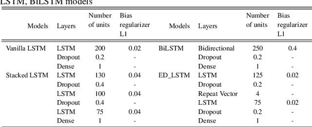Figure 2 for Temporal Deep Learning Architecture for Prediction of COVID-19 Cases in India