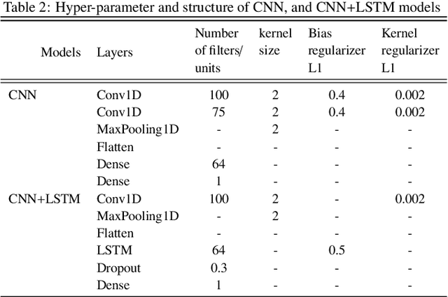 Figure 3 for Temporal Deep Learning Architecture for Prediction of COVID-19 Cases in India