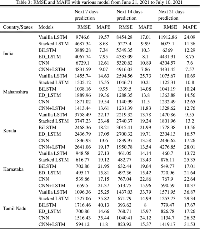 Figure 4 for Temporal Deep Learning Architecture for Prediction of COVID-19 Cases in India