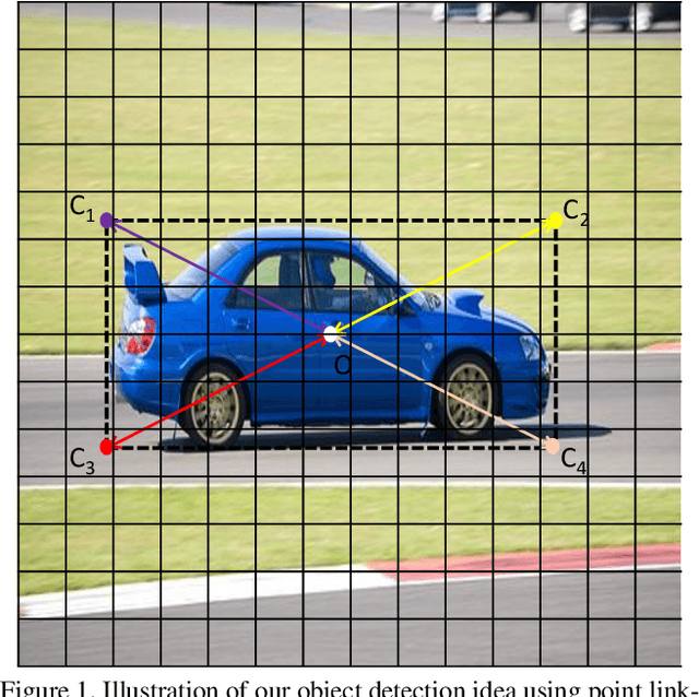 Figure 1 for Point Linking Network for Object Detection