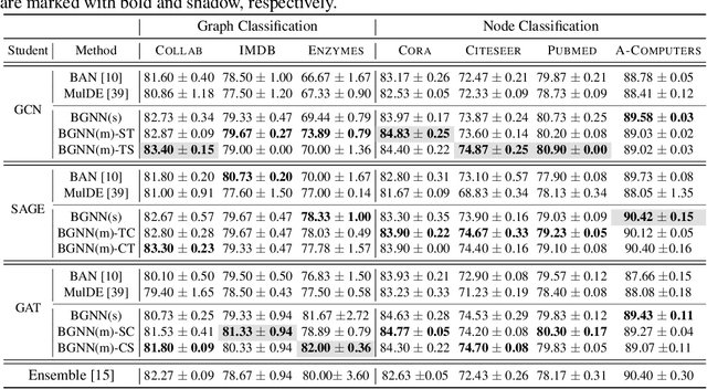 Figure 4 for Boosting Graph Neural Networks via Adaptive Knowledge Distillation