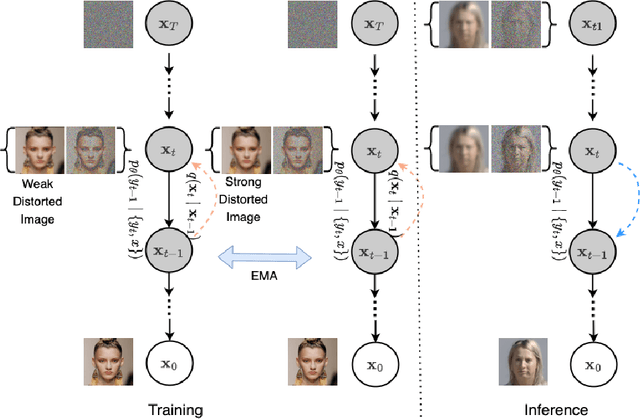 Figure 2 for AT-DDPM: Restoring Faces degraded by Atmospheric Turbulence using Denoising Diffusion Probabilistic Models