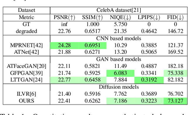 Figure 1 for AT-DDPM: Restoring Faces degraded by Atmospheric Turbulence using Denoising Diffusion Probabilistic Models