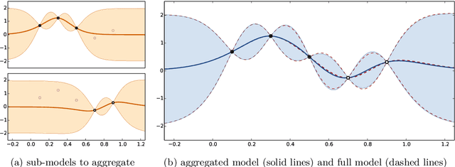 Figure 1 for Nested Kriging predictions for datasets with large number of observations