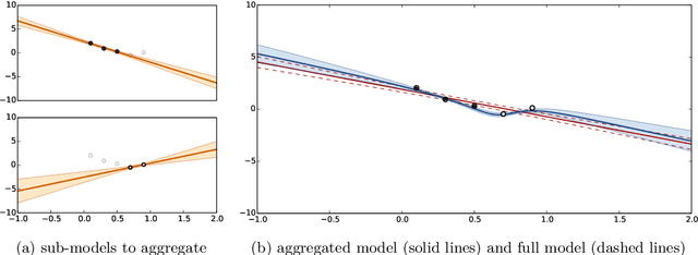 Figure 3 for Nested Kriging predictions for datasets with large number of observations