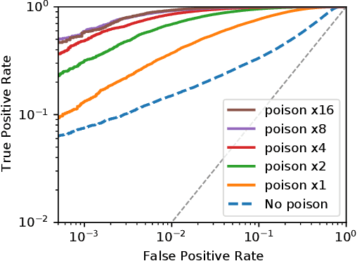 Figure 2 for Truth Serum: Poisoning Machine Learning Models to Reveal Their Secrets