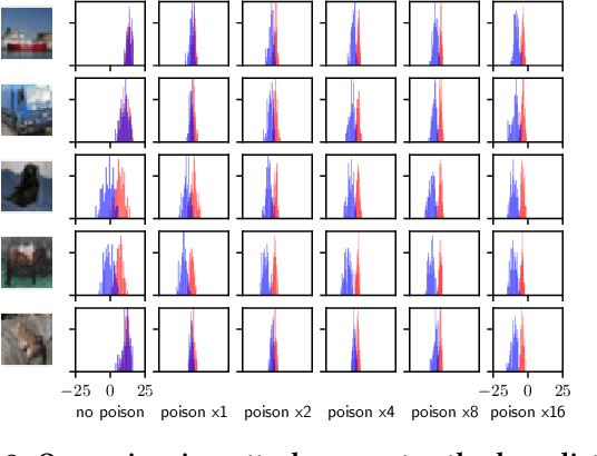 Figure 3 for Truth Serum: Poisoning Machine Learning Models to Reveal Their Secrets