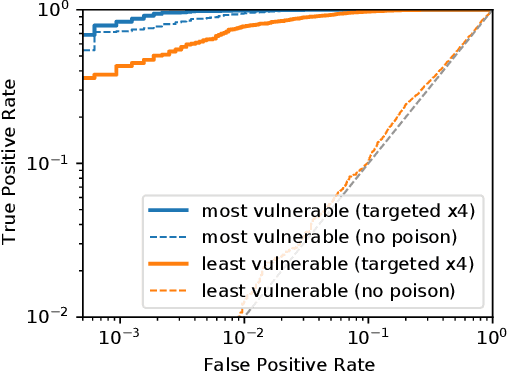 Figure 4 for Truth Serum: Poisoning Machine Learning Models to Reveal Their Secrets