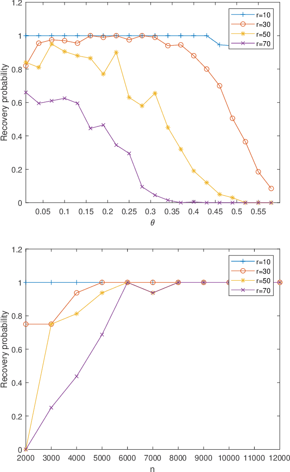 Figure 1 for Unique sparse decomposition of low rank matrices