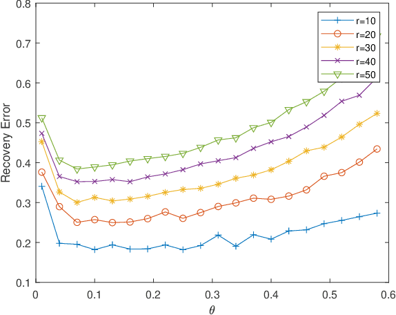 Figure 2 for Unique sparse decomposition of low rank matrices