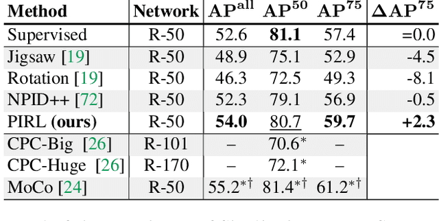 Figure 2 for Self-Supervised Learning of Pretext-Invariant Representations