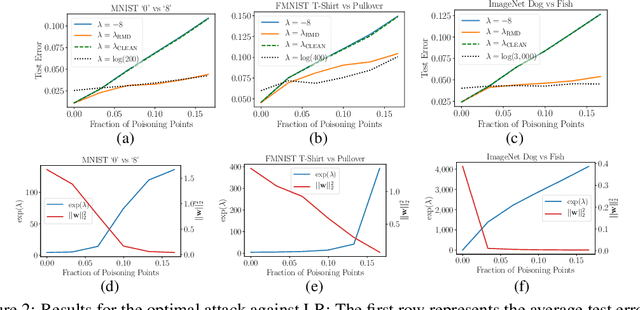 Figure 3 for Regularization Can Help Mitigate Poisoning Attacks... with the Right Hyperparameters