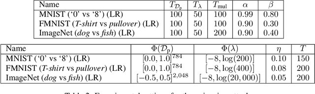 Figure 4 for Regularization Can Help Mitigate Poisoning Attacks... with the Right Hyperparameters