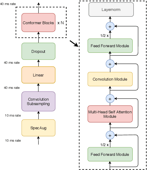 Figure 1 for Conformer: Convolution-augmented Transformer for Speech Recognition