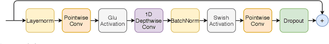 Figure 3 for Conformer: Convolution-augmented Transformer for Speech Recognition