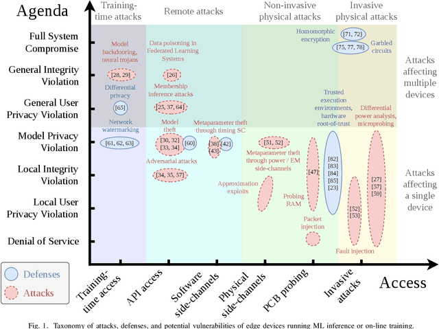 Figure 1 for Survey of Attacks and Defenses on Edge-Deployed Neural Networks