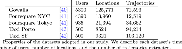 Figure 1 for Trajectory Test-Train Overlap in Next-Location Prediction Datasets