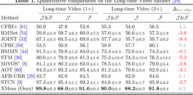 Figure 2 for XMem: Long-Term Video Object Segmentation with an Atkinson-Shiffrin Memory Model