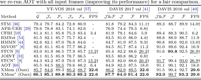 Figure 4 for XMem: Long-Term Video Object Segmentation with an Atkinson-Shiffrin Memory Model